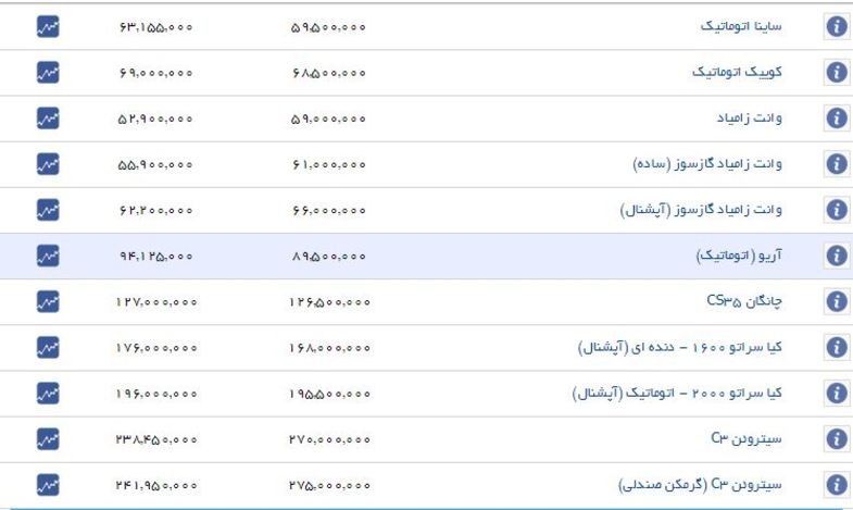 قیمت خودرو‌های داخلی چقدر گران شد؟ +جدول