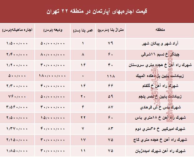 قیمت اجاره‌بهای آپارتمان در منطقه ۲۲ تهران +جدول