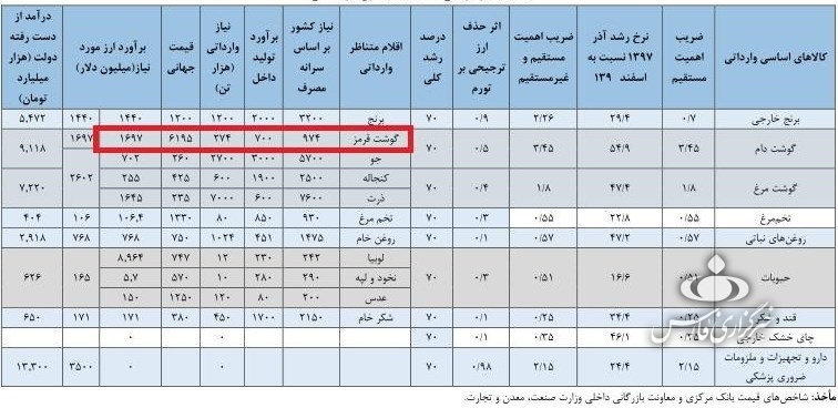 چه کسی گوشت را گران کرد؟