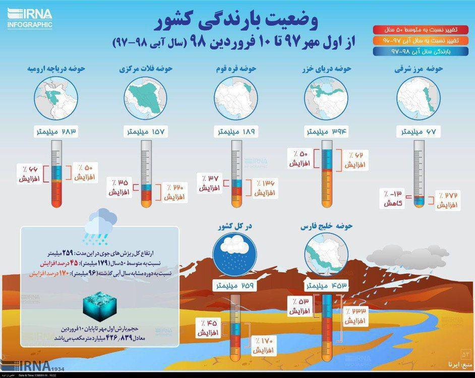 نقشه بارندگی در کشور به تفکیک استان‌ها در شش ماه گذشته