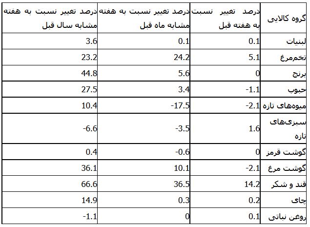 اعلام تغییرات قیمت کالاهای اساسی