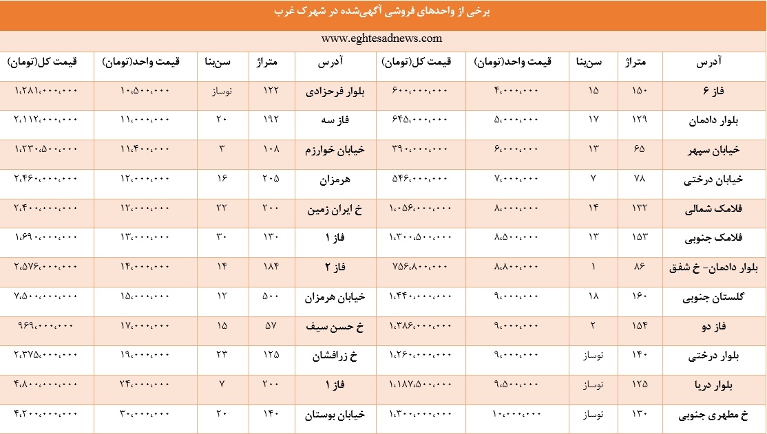 هر متر مسکن در شهرک غرب از ۴ تا ۳۰ میلیون تومان