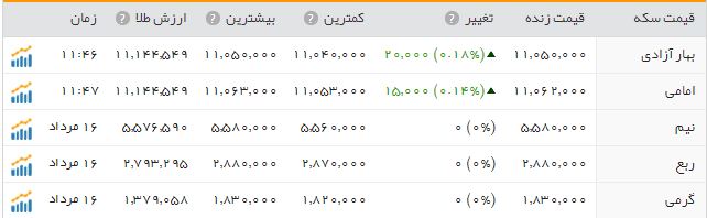 سکه؛ یک میلیون و ۱۰۶ هزار تومان