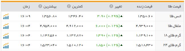 طلا بازهم گران شد