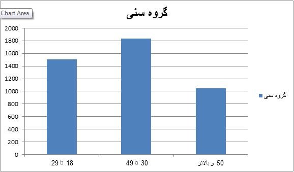 سهم مجرد و متاهل‌ها در شبکه‌های اجتماعی