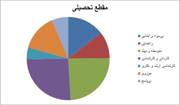 سهم مجرد و متاهل‌ها در شبکه‌های اجتماعی