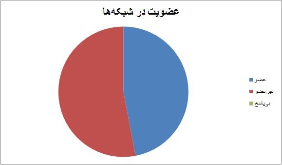 سهم مجرد و متاهل‌ها در شبکه‌های اجتماعی