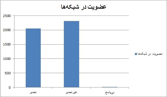 سهم مجرد و متاهل‌ها در شبکه‌های اجتماعی