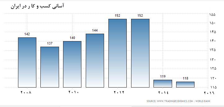 شرایط کسب و کار در ایران بدتر می شود