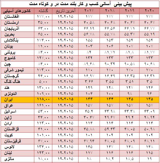 شرایط کسب و کار در ایران بدتر می شود