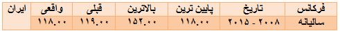 شرایط کسب و کار در ایران بدتر می شود