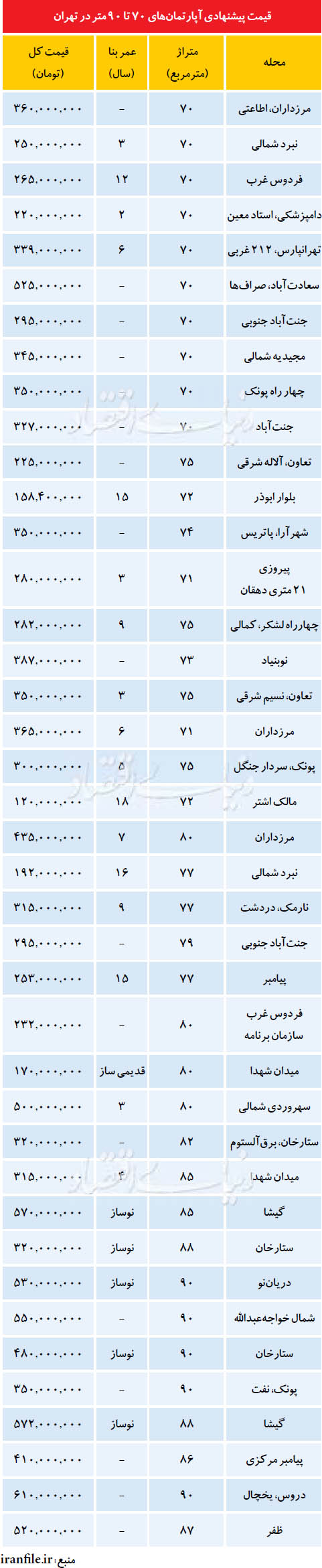 شرایط خرید آپارتمان‌های میان متراژ