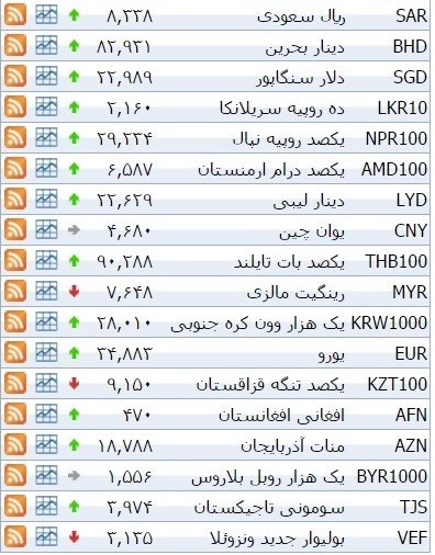 نرخ ۳۹ نوع ارز بانکی شنبه