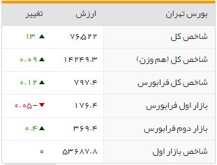 شاخص‌های بورسی روز یکشنبه