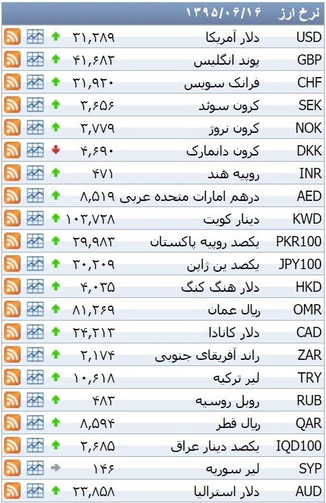 نرخ ۳۹ نوع ارز بانکی سه شنبه