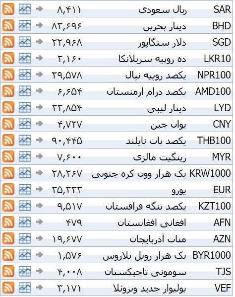 نرخ ۳۹ نوع ارز بانکی یکشنبه