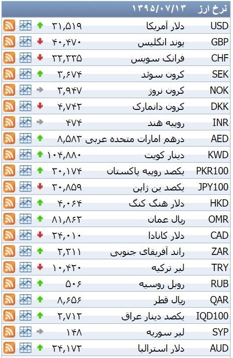 نرخ ۳۹ نوع ارز بانکی سه شنبه