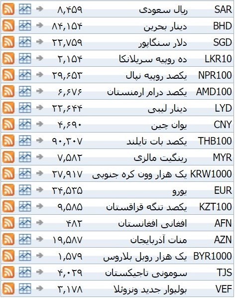 نرخ ۳۹ نوع ارز بانکی یکشنبه