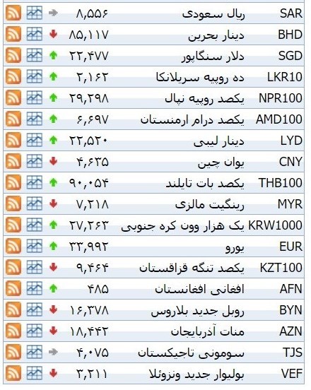 نرخ ۳۹ نوع ارز بانکی شنبه