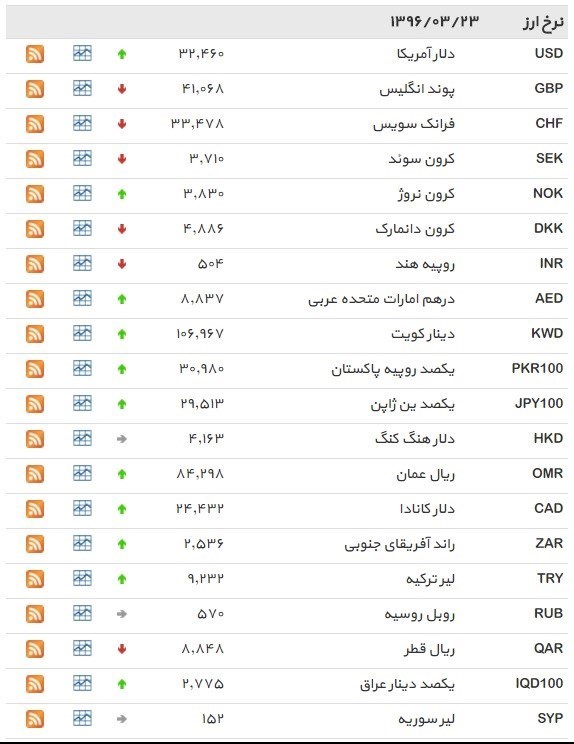 نرخ ۳۹ نوع ارز بانکی سه‌شنبه