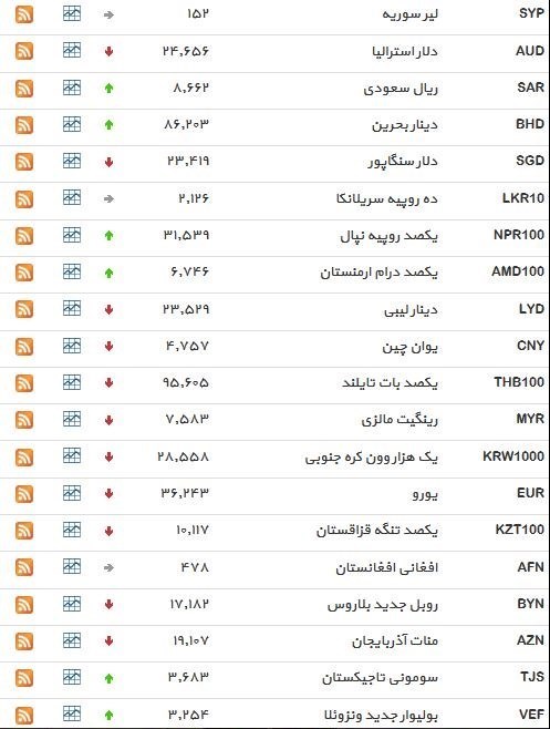 نرخ ۳۹ نوع ارز بانکی ‌سه‌شنبه