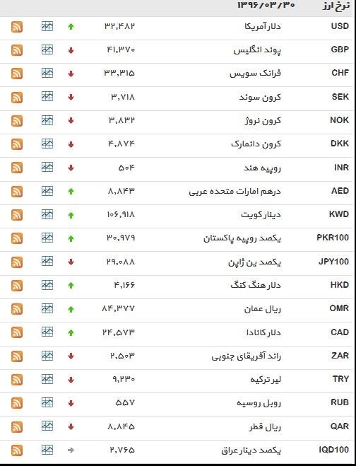 نرخ ۳۹ نوع ارز بانکی ‌سه‌شنبه