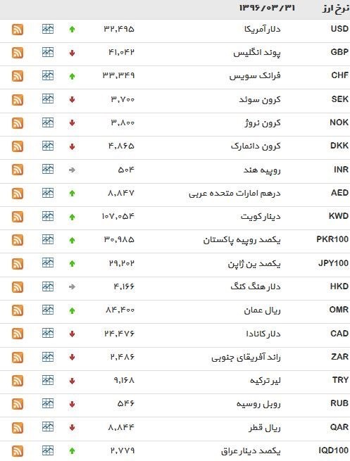 نرخ ۳۹ نوع ارز بانکی ‌چهار‌شنبه