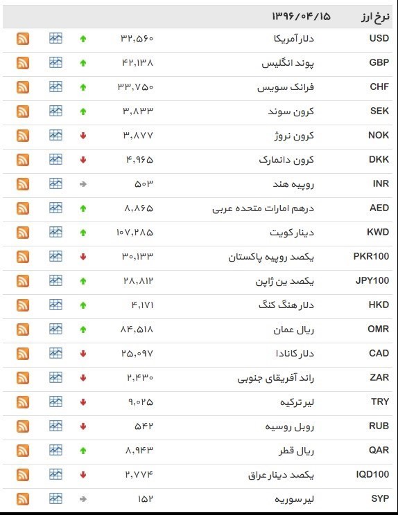 نرخ ۳۹ نوع ارز بانکی پنجشنبه