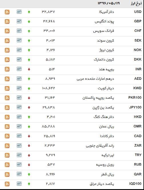 نرخ ۳۹ نوع ارز بانکی پنجشنبه