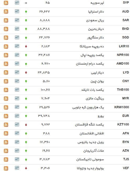 نرخ ۳۹ نوع ارز بانکی پنجشنبه