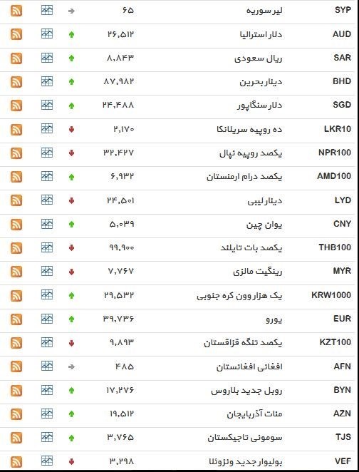 نرخ ۳۹ نوع ارز بانکی چهارشنبه