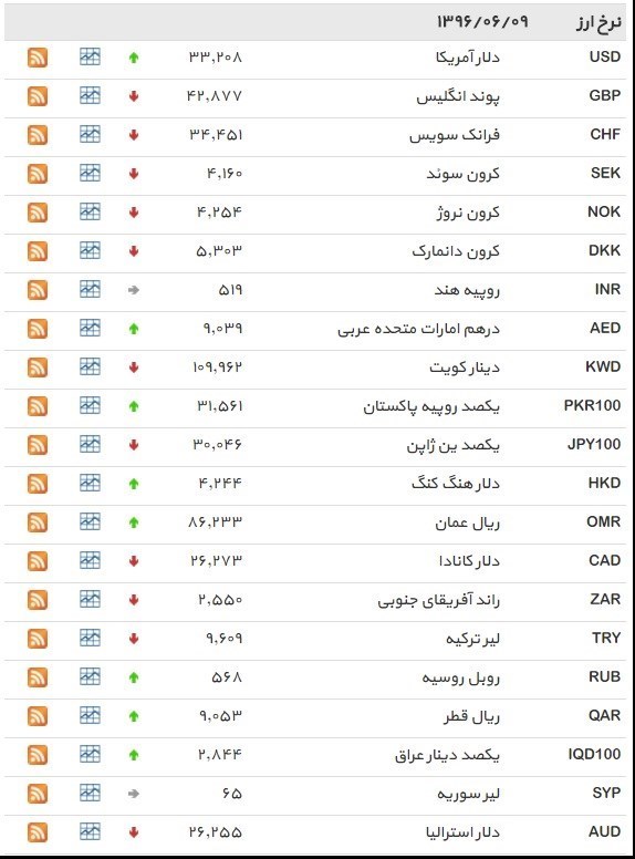 نرخ ۳۹ نوع ارز بانکی پنجشنبه