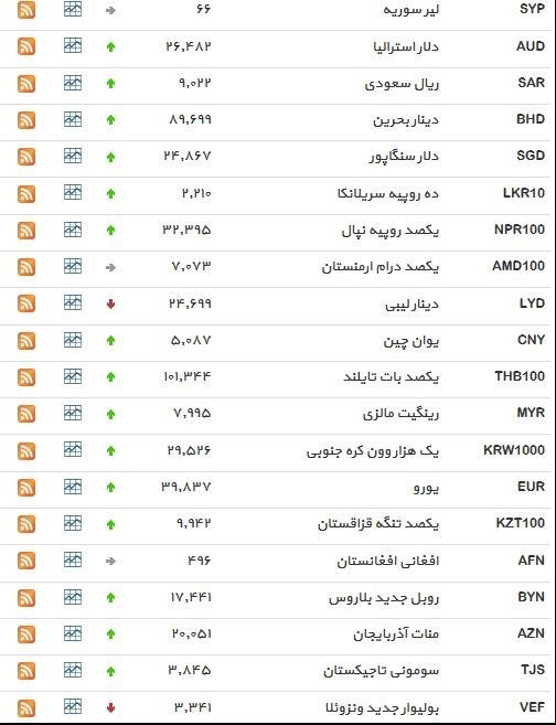 نرخ ۳۹ نوع ارز بانکی دو‌شنبه