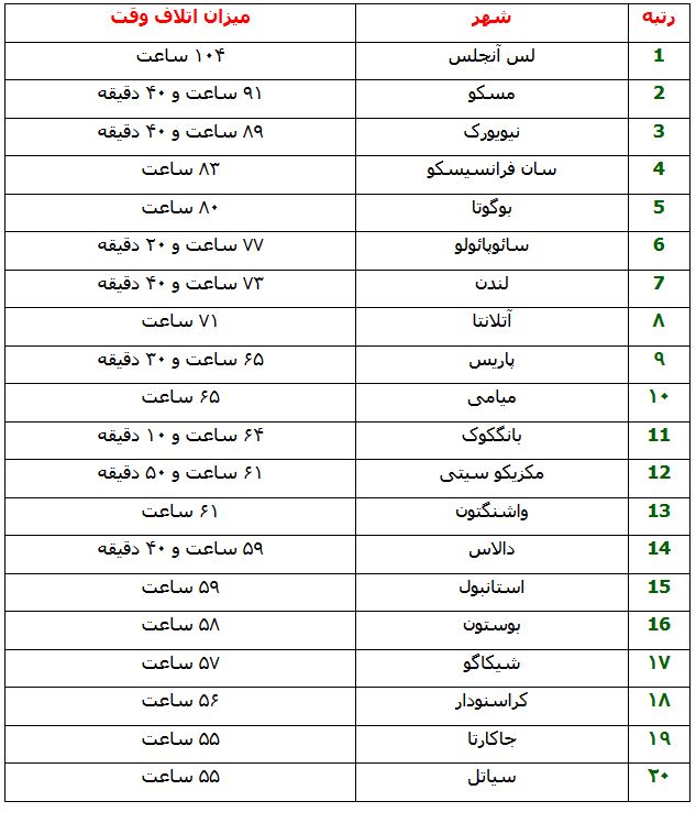 اسامی پرترافیک ترین شهرهای بزرگ دنیا!