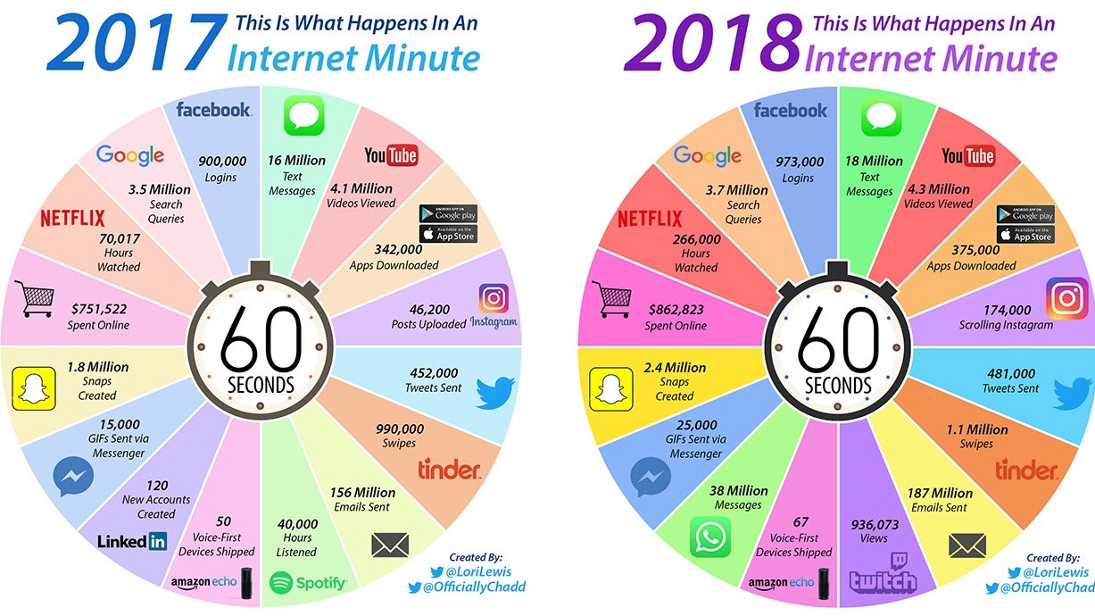 در هر دقیقه سال ۲۰۱۸، چه اتفاقاتی در اینترنت می‌افتد؟
