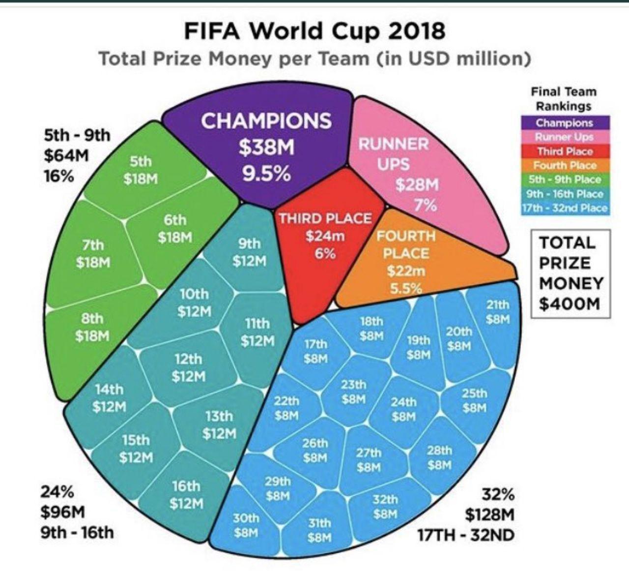 جزییات کامل جوایز فیفا در جام جهانی ۲۰۱۸ (اینفوگرافیک)