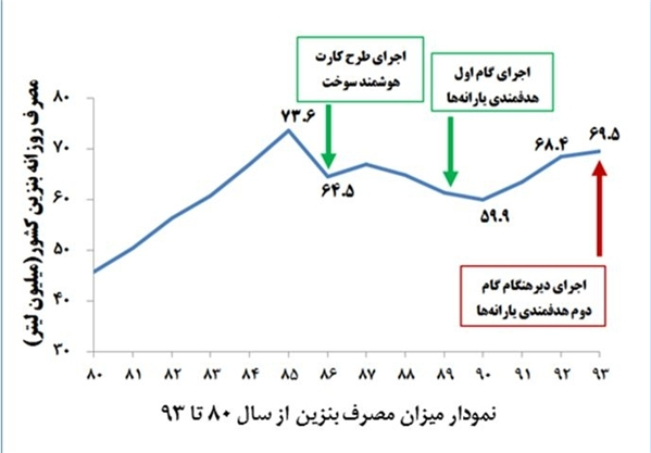 سیاستهای دولت روحانی با مصرف بنزین چه کرد؟ +نمودار سیاستهای دولت روحانی با مصرف بنزین چه کرد؟ +نمودار