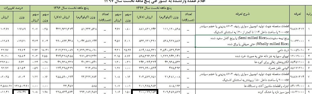 واردات میوه ۲۸ درصد کاهش یافت +جدول