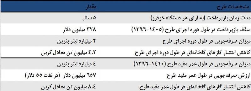 ۴ طرح دولت برای مهار مصرف بنزین +جدول