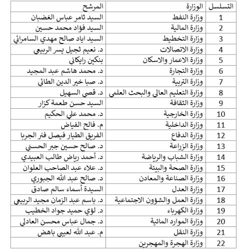 اسامی نامزدهای تصدی پستهای وزارتی عراق منتشر شد اسامی نامزدهای تصدی پستهای وزارتی عراق منتشر شد