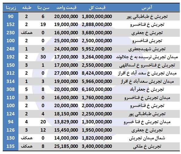 مظنه فروش آپارتمان در شمال میدان تجریش +جدول