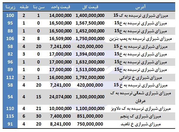 قیمت آپارتمان در میرزای شیرازی چند؟ +جدول