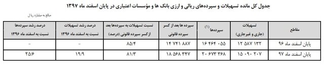 حساب ارزی و ریالی بانک‌ها چقدر است؟