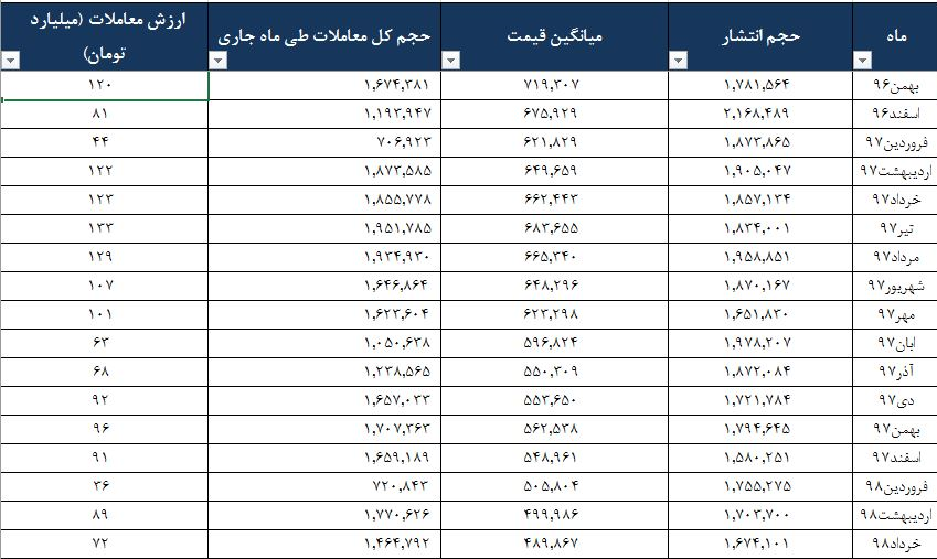 خرید تسهیلات مسکن ارزان شد