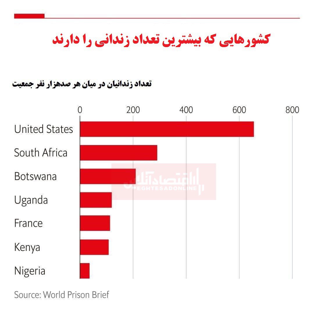 کشور‌هایی که بیشترین تعداد زندانی را دارد +نمودار