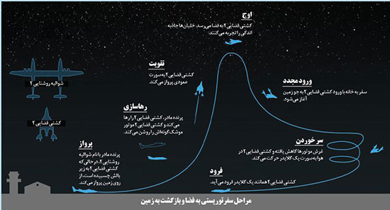 تور ۹۰ دقیقه‌ای به خارج از جَو؛ ۳میلیارد تومان!