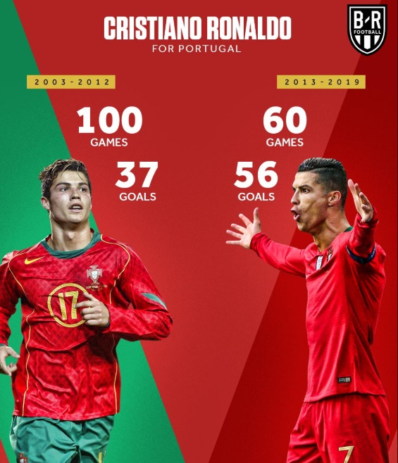 پیشرفت خیره‌کننده رونالدو در بازی‌های اخیر تیم ملی پرتغال!