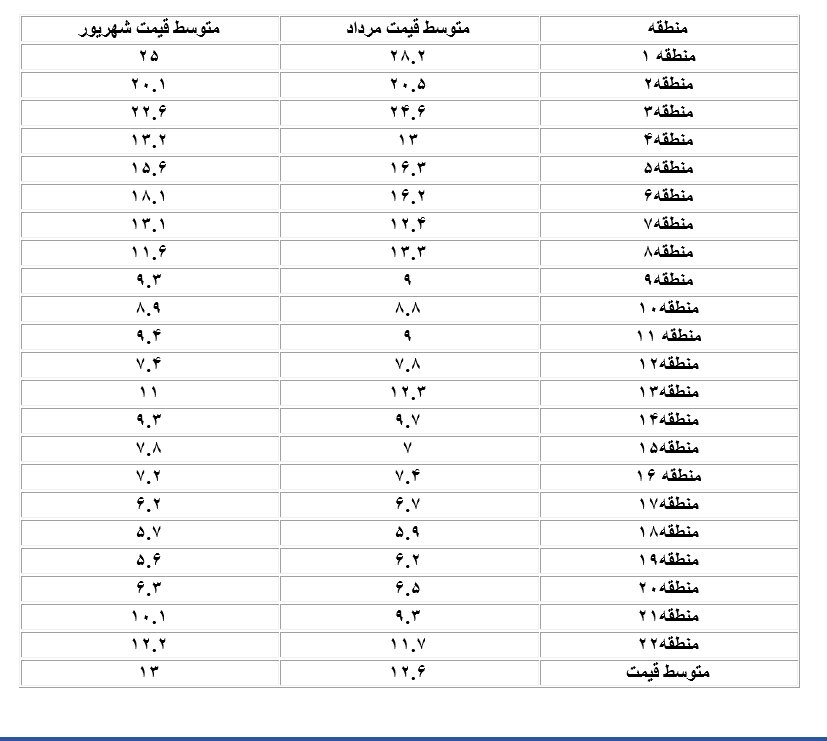 ۳ تیم بدون برد لیگ برتر تا پایان هفته ششم