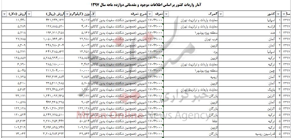 واردات شیرینی ۲ میلیون دلاری شد