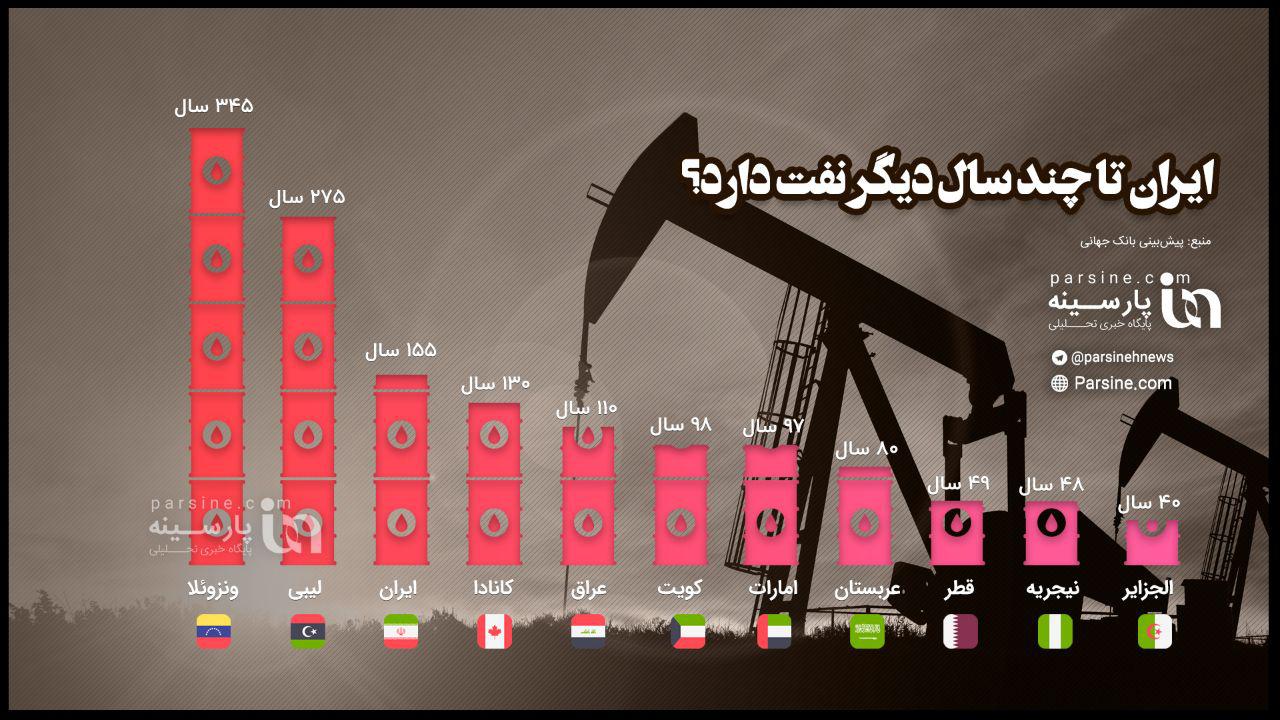 اینفوگرافی|ایران تا چند سال دیگر نفت دارد؟!